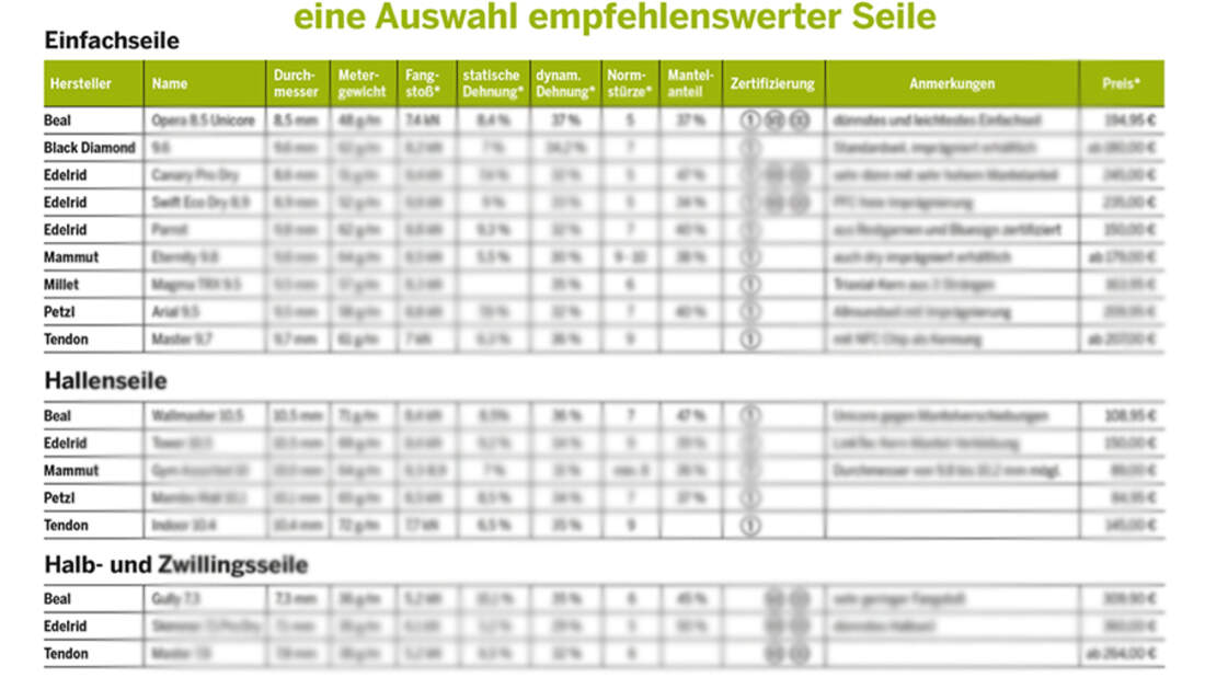 Kaufberatung Kletterseile - klettern.de